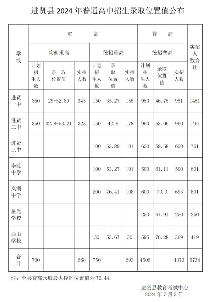 江西中考录取分数线