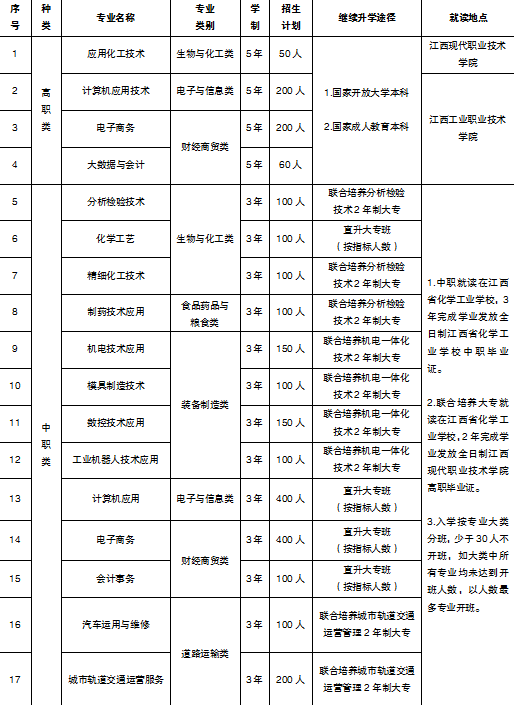 江西省化学工业高级技工学校2022年秋季招生计划