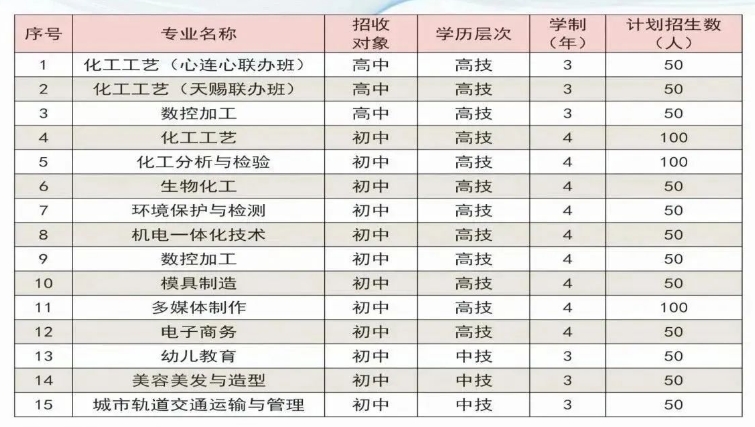 江西省化学工业高级技工学校2023年招生计划