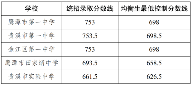 2024年鹰潭市中考录取分数线