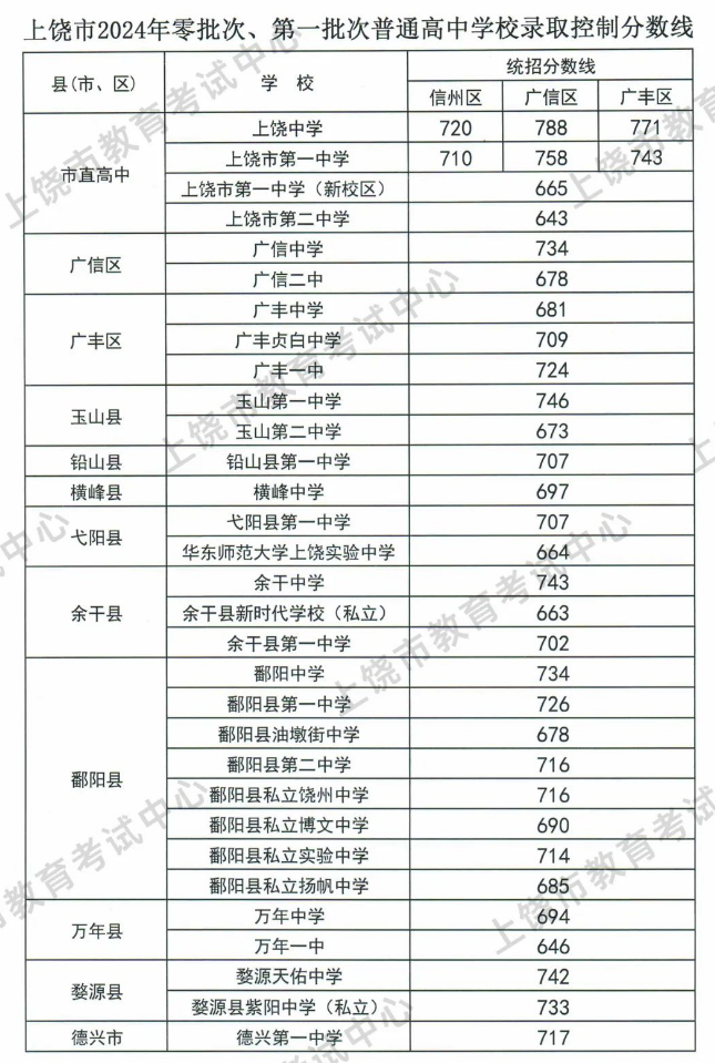 江西中考录取分数线