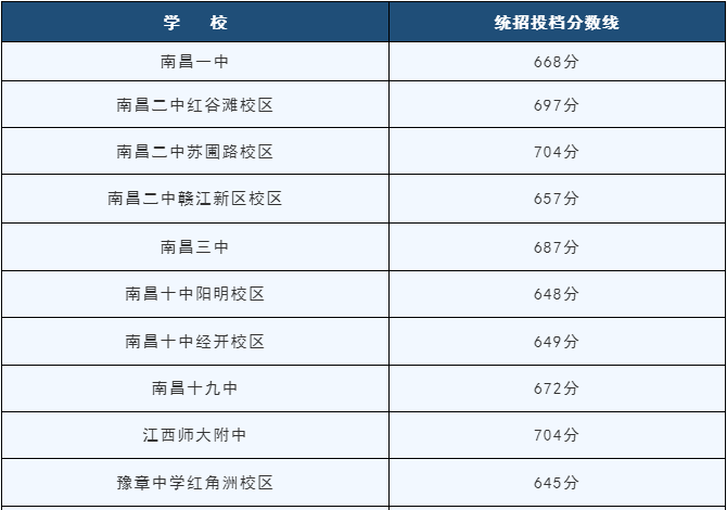 南昌中考录取分数线