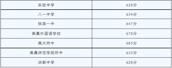 江西中考录取分数线