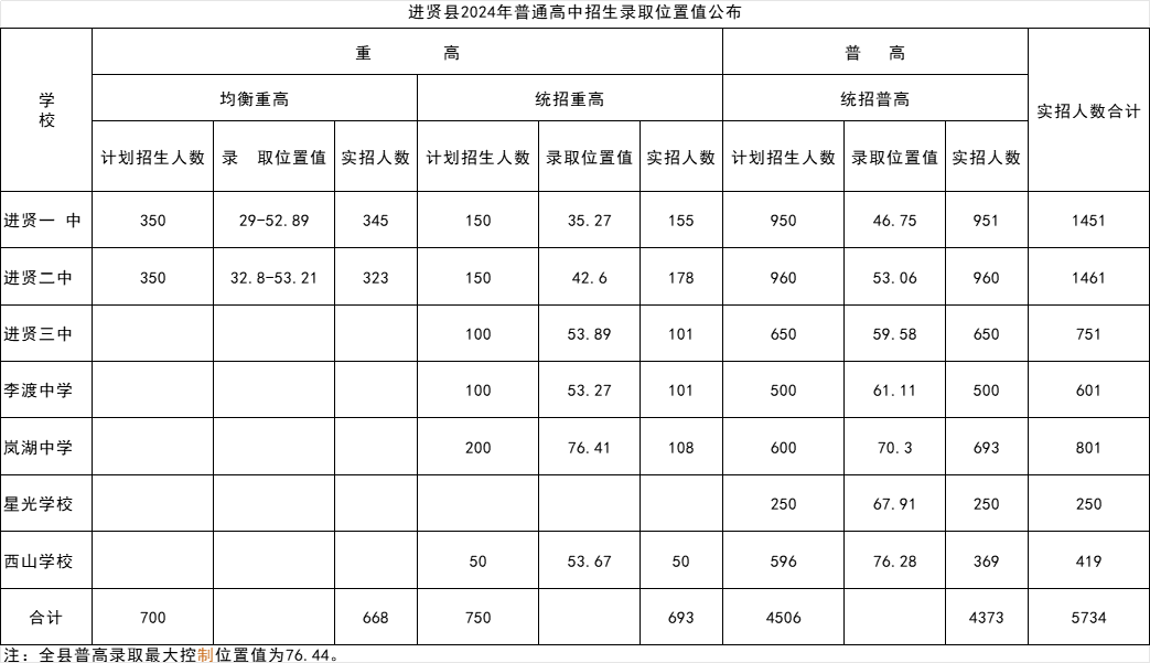 江西中考录取分数线