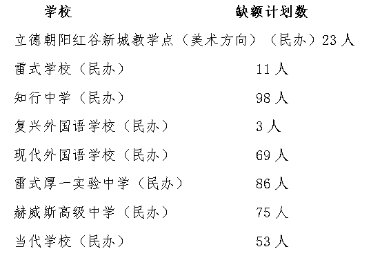 南昌市2024年第一批次普通高中缺额计划网上征集志愿说明