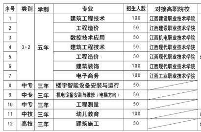 2020年江西省建筑工业学校招生简章