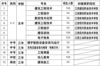 2021年江西省建筑工业学校招生简章