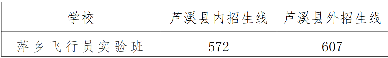 萍乡市提前批次、第一批次普通高中录取分数线、普通高中录取最低控制分数线