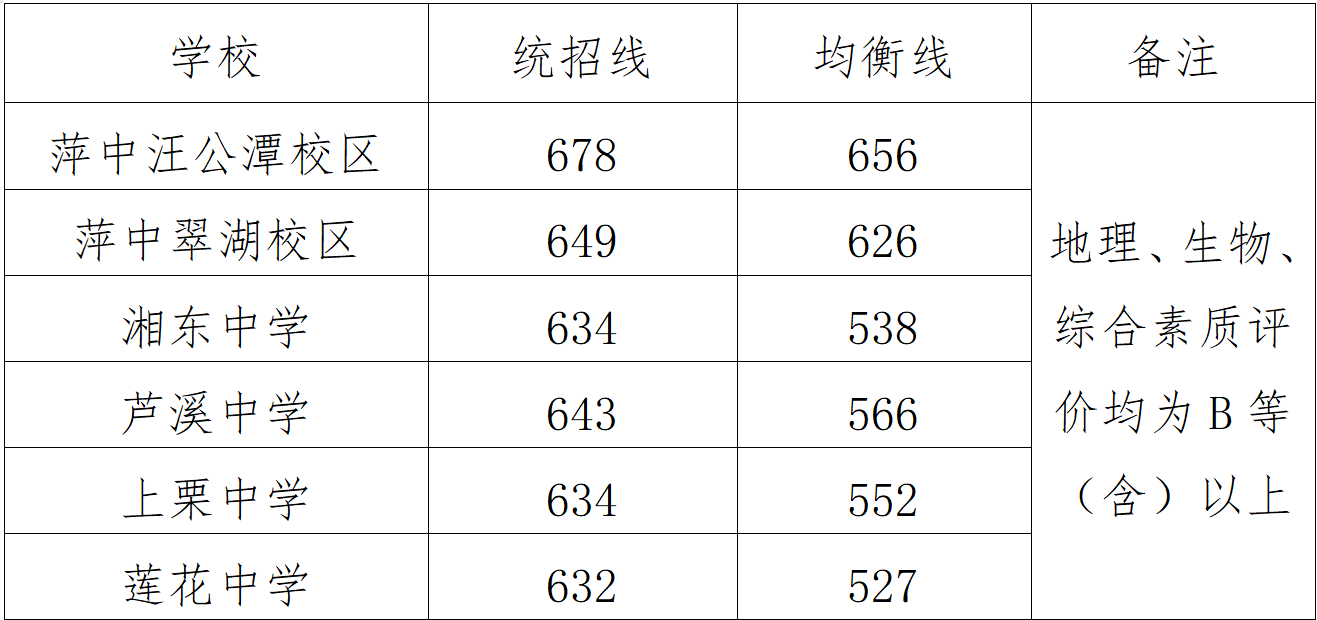 萍乡市提前批次、第一批次普通高中录取分数线、普通高中录取最低控制分数线