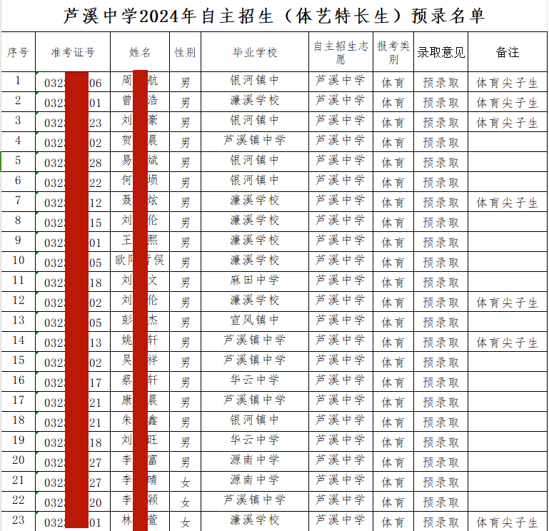 江西萍乡这几所中学自主招生录取名单已公示!