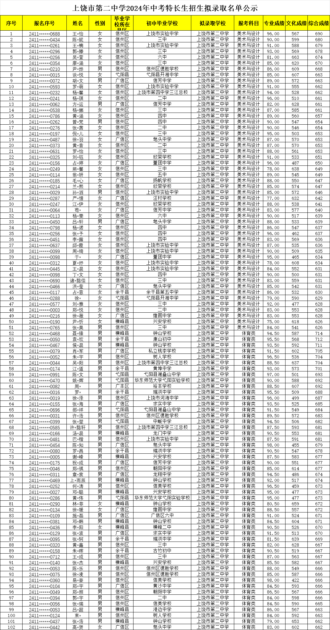 上饶市教育局直属高中2024年特长生招生预录取名单