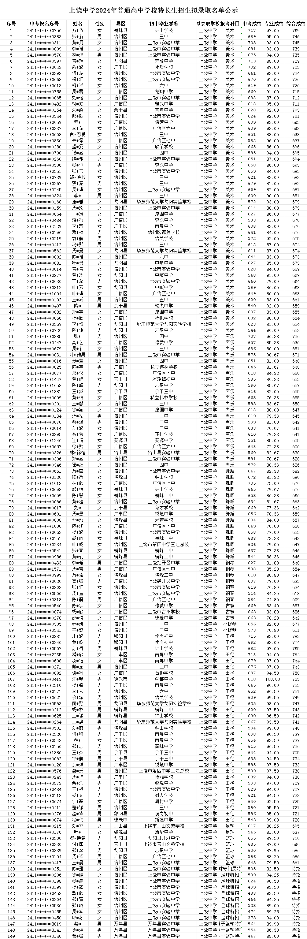 上饶市教育局直属高中2024年特长生招生预录取名单