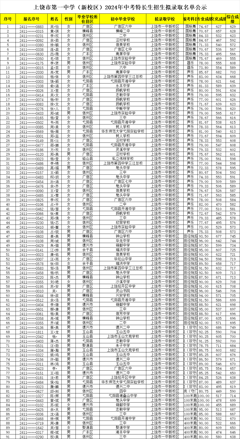 上饶市教育局直属高中2024年特长生招生预录取名单