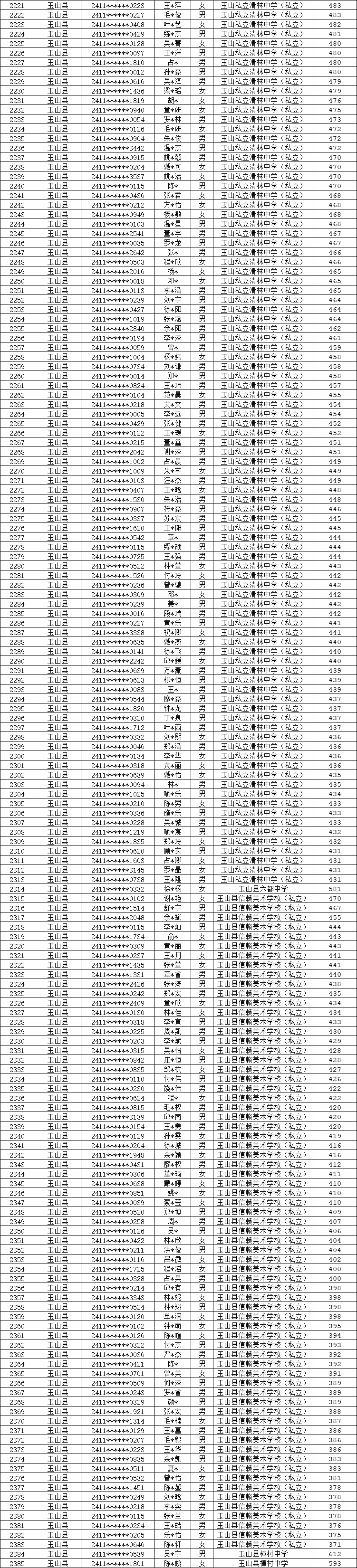 上饶市2024年第二批次普通高中学校征集补录名单公示