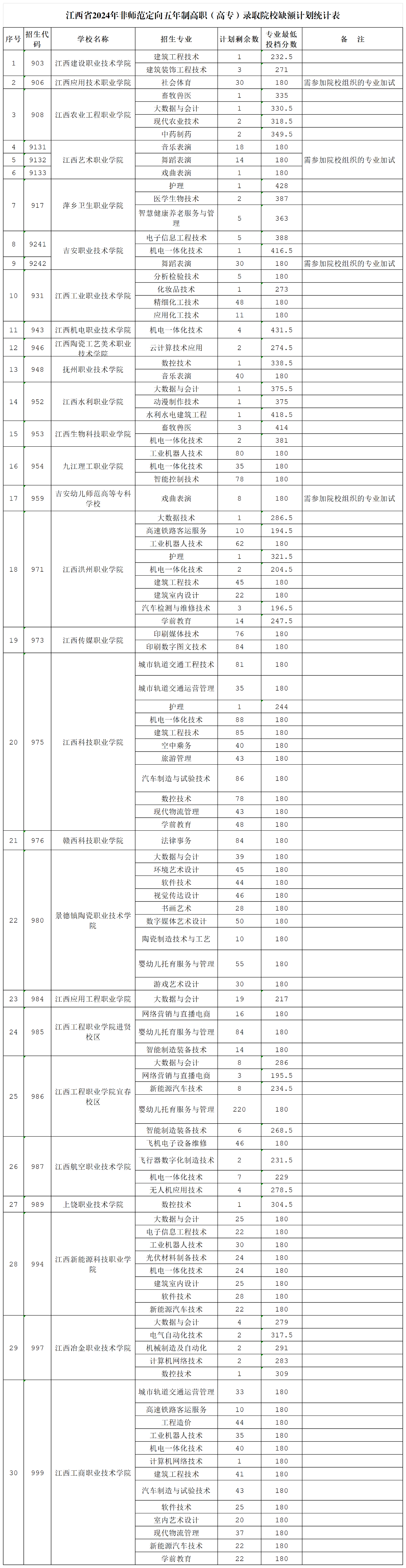 江西中专升大专