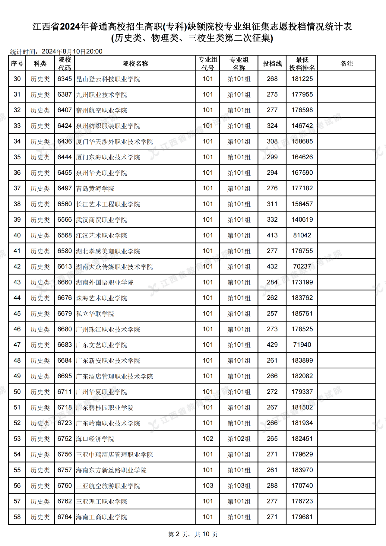 江西省高招高职(专科)缺额院校第二次投档情况公布了!