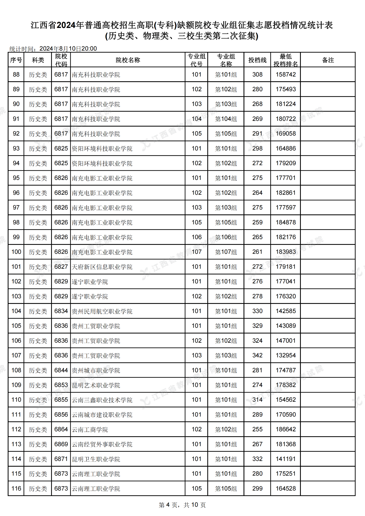 江西省高招高职(专科)缺额院校第二次投档情况公布了!