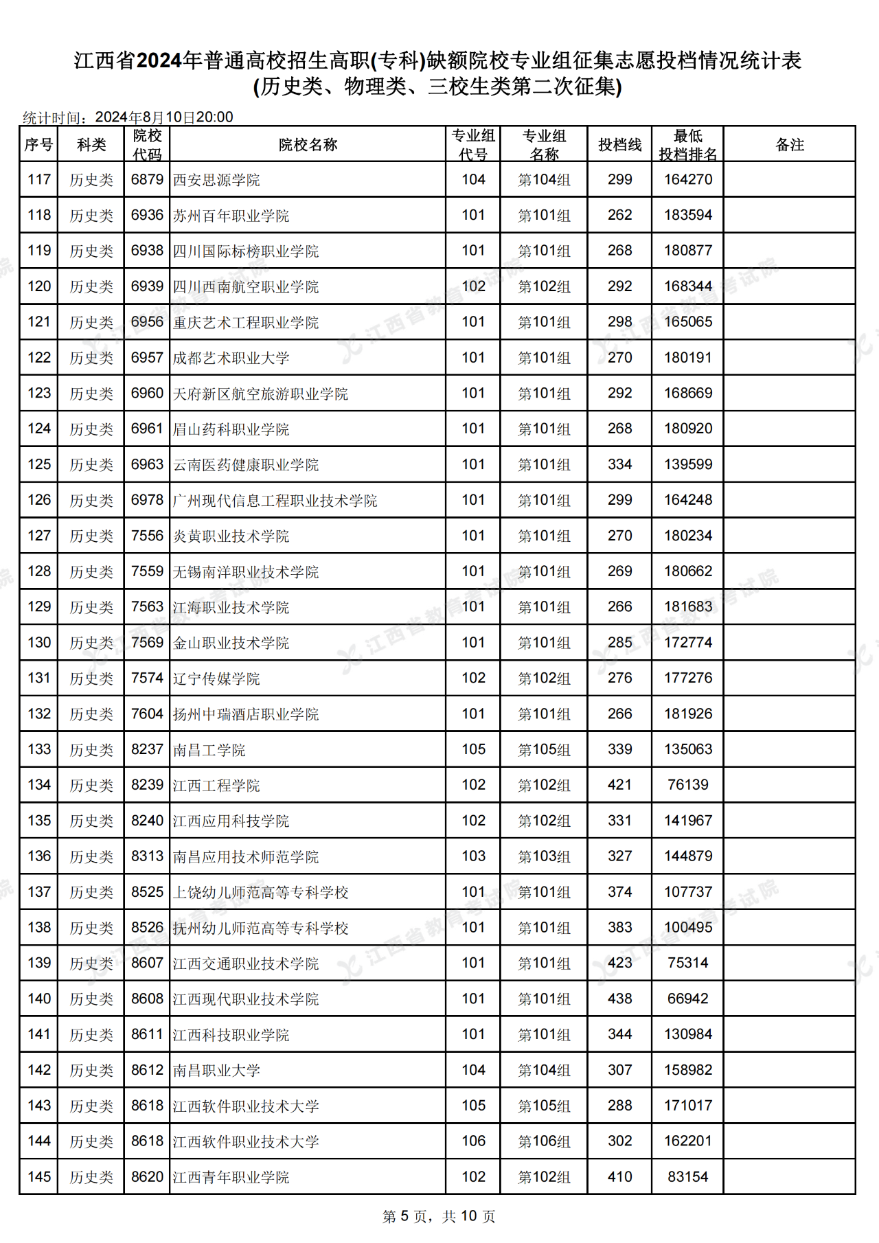 江西省高招高职(专科)缺额院校第二次投档情况公布了!