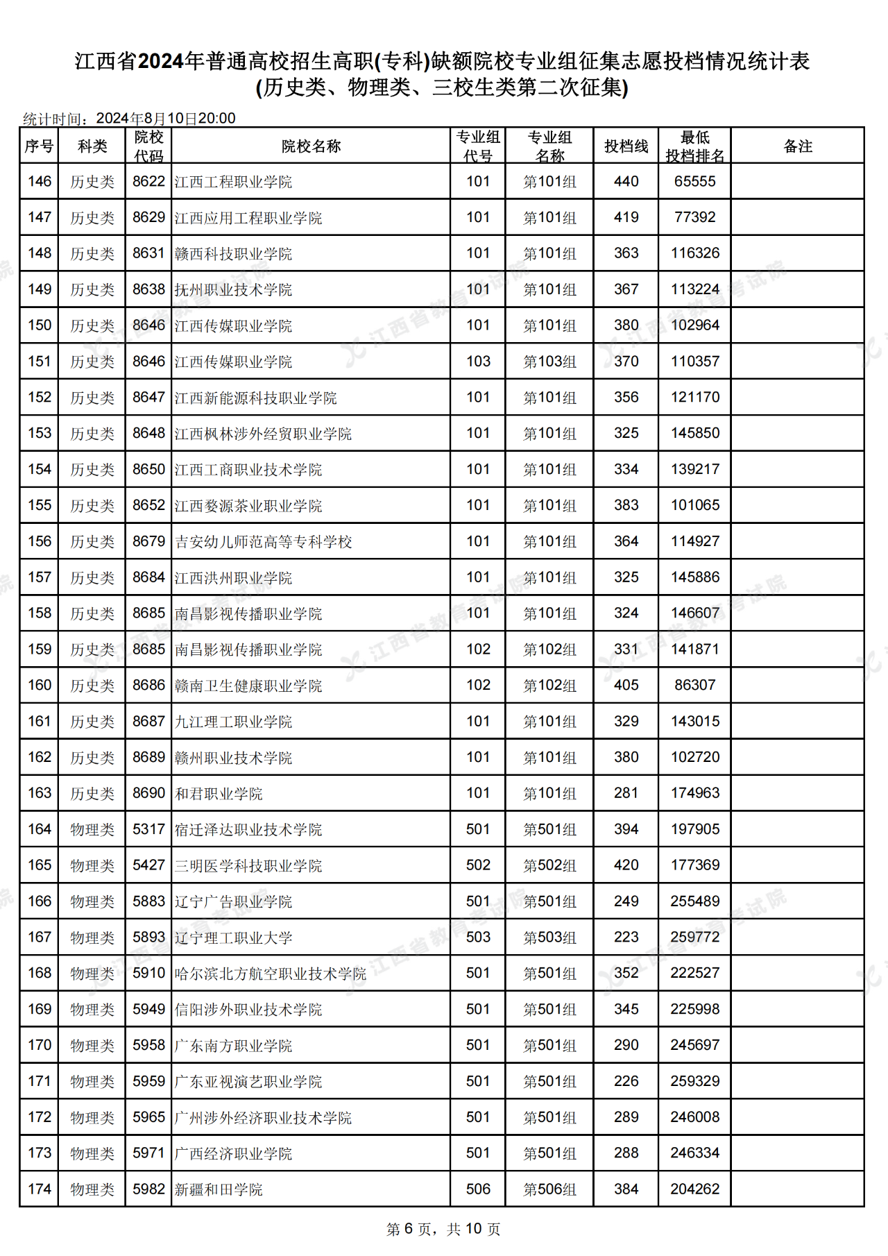 江西省高招高职(专科)缺额院校第二次投档情况公布了!