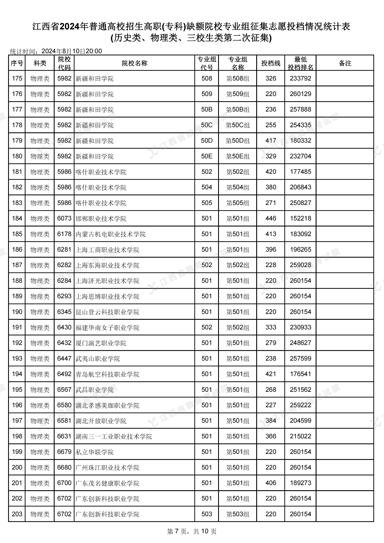 江西省高招高职(专科)缺额院校第二次投档情况公布了!