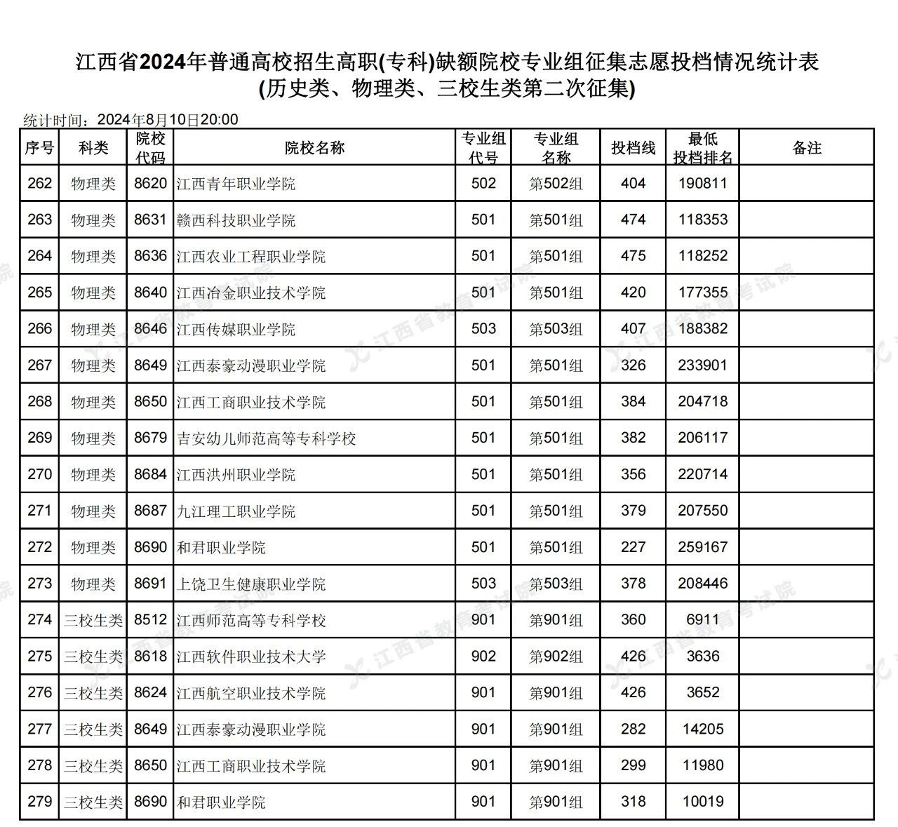 江西省高招高职(专科)缺额院校第二次投档情况公布了!