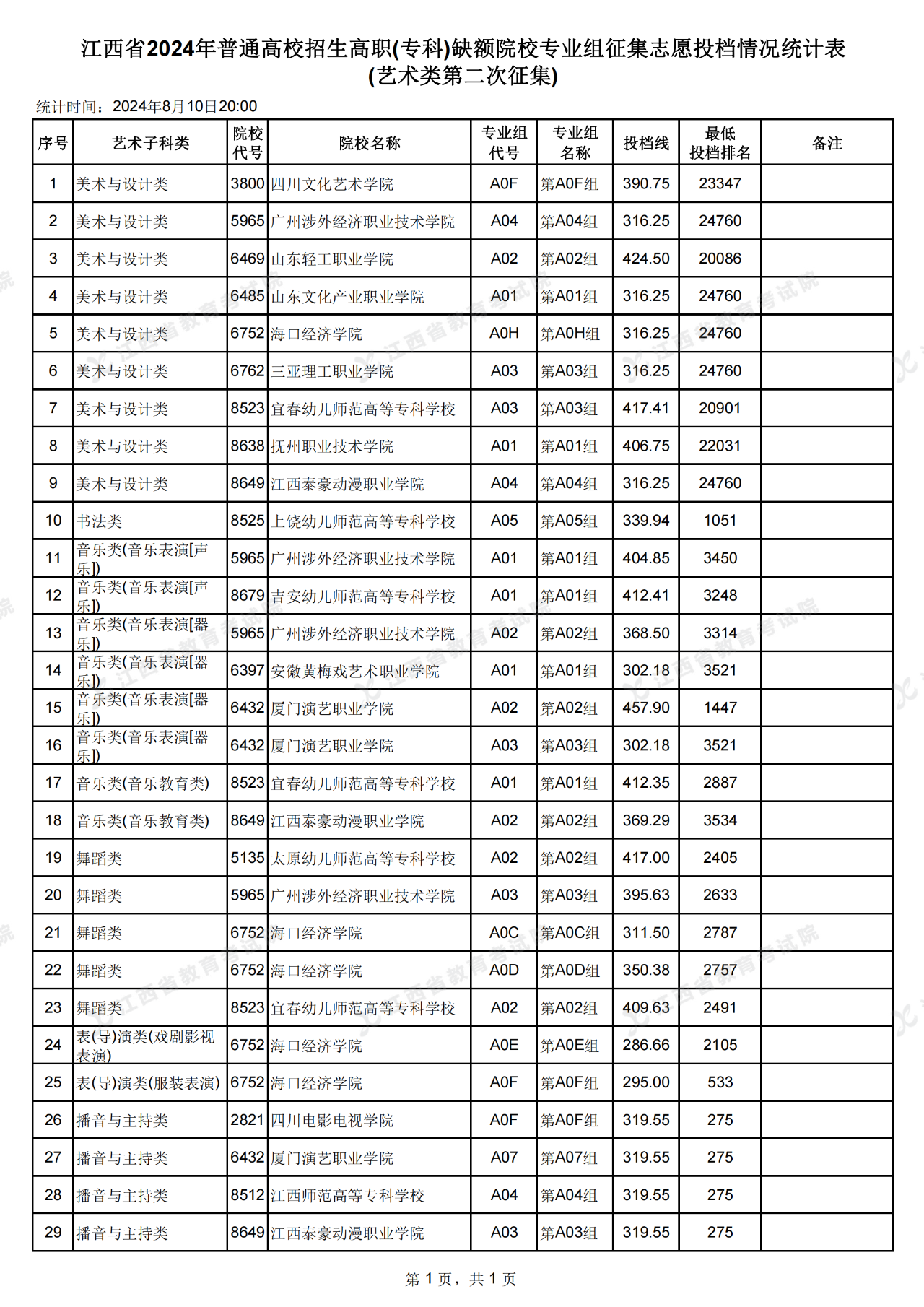 江西省高招高职(专科)缺额院校第二次投档情况公布了!