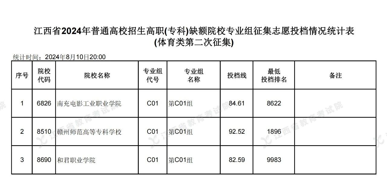 江西省高招高职(专科)缺额院校第二次投档情况公布了!