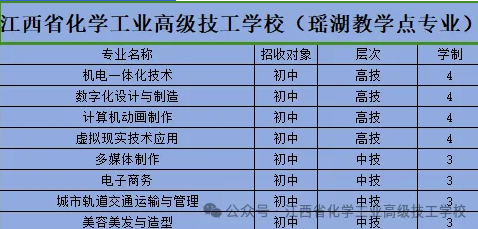 江西省化学工业高级技工学校（瑶湖教学点专业）