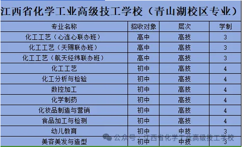 江西省化学工业高级技工学校（青山湖校区专业）