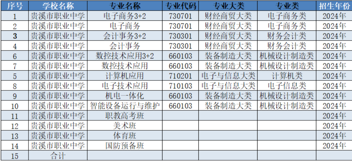 贵溪市职业中学招生专业