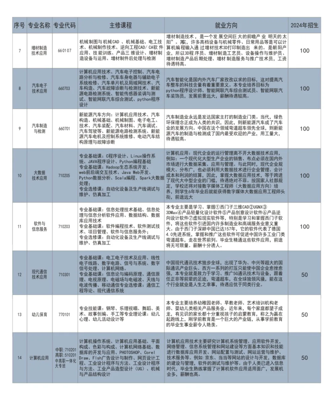 赣州市前沿职业技术学校招生专业