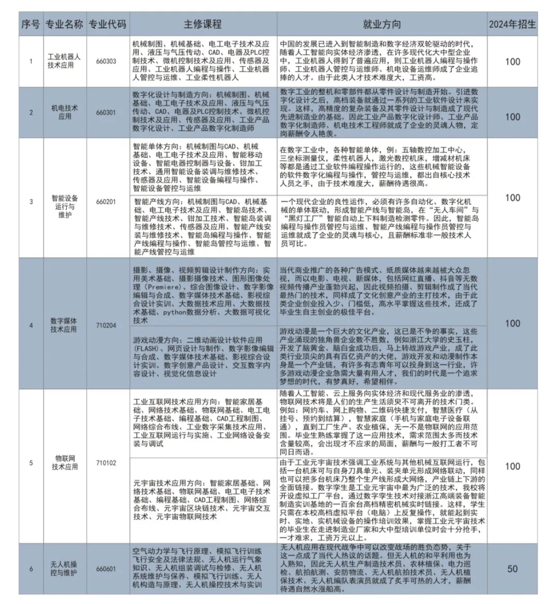 赣州市前沿职业技术学校招生专业