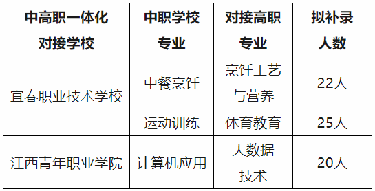 赣州市第一职业技术学校2024年中高职一体化长学制培养专业补录公告