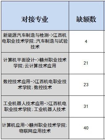 大余县职业中等专业学校中高职对接线下补录公告