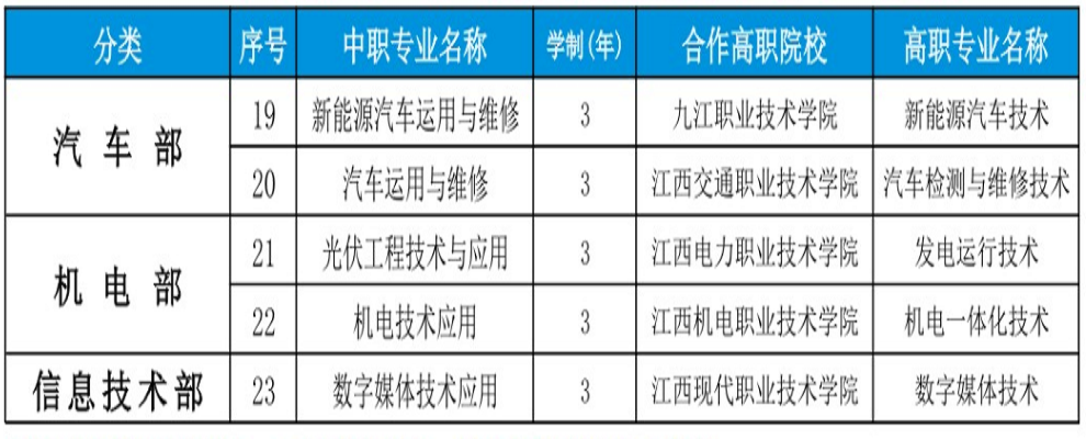 2024年南昌市汽车机电学校招生简章